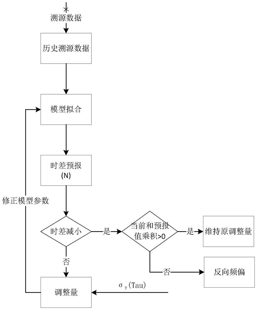 High-precision time-frequency signal dynamic control method based on residual correction