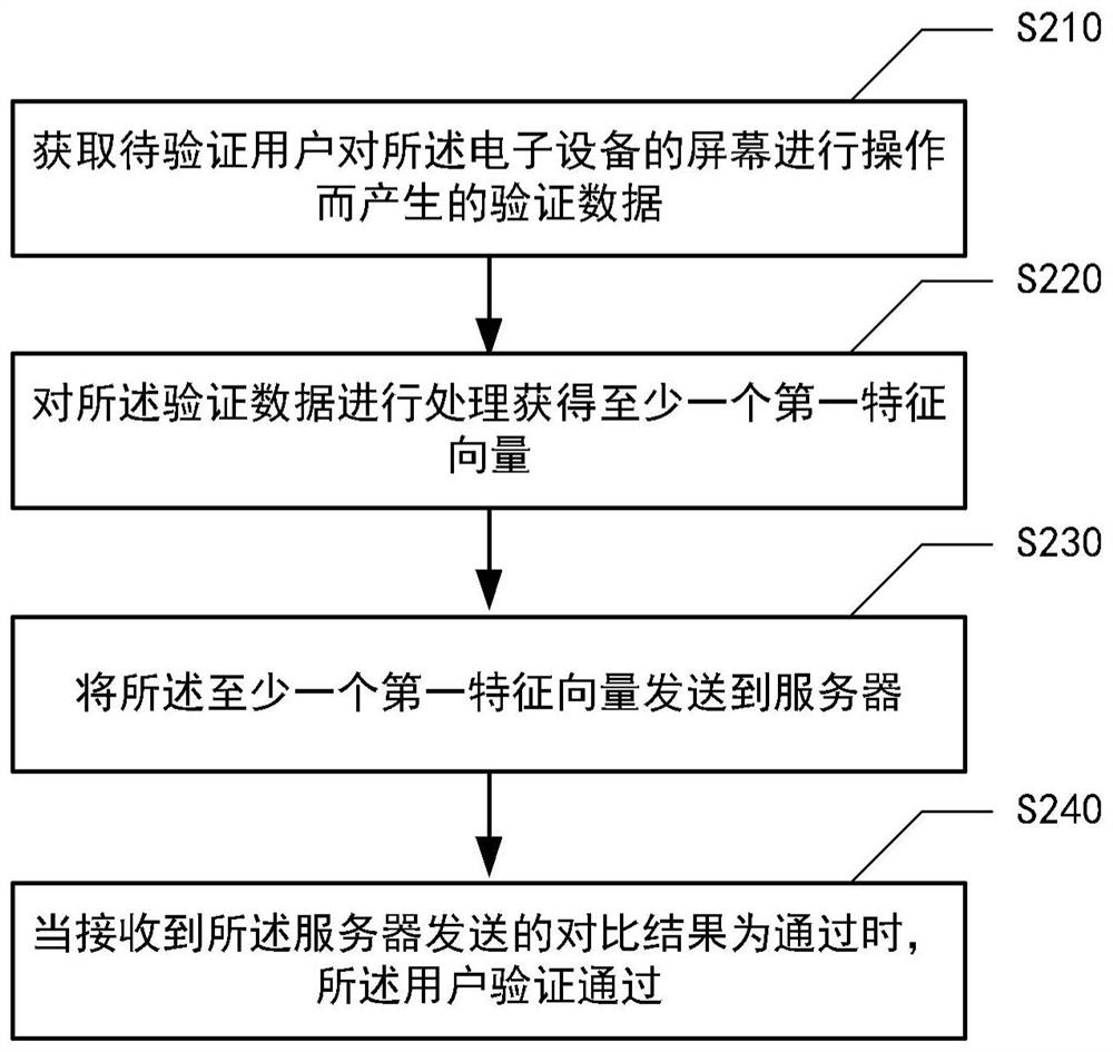 User verification method, user verification device, user verification system and storage medium