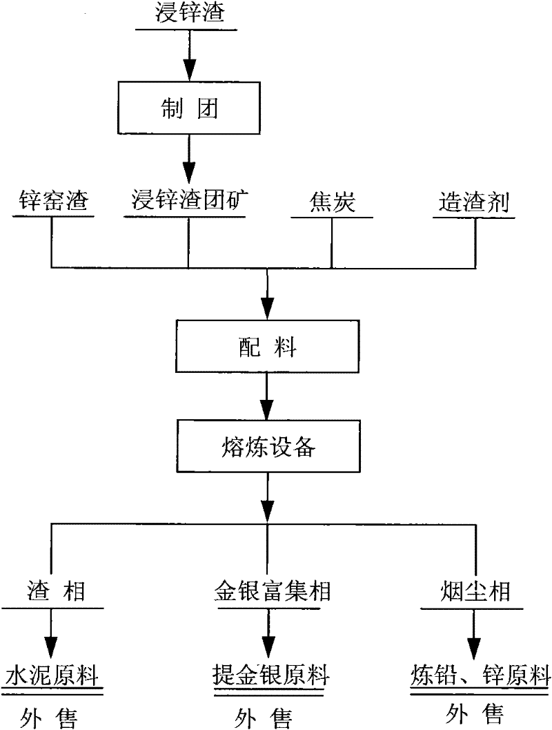 Method for simultaneously smelting zinc dipping slag and zinc kiln slag by using blast furnace