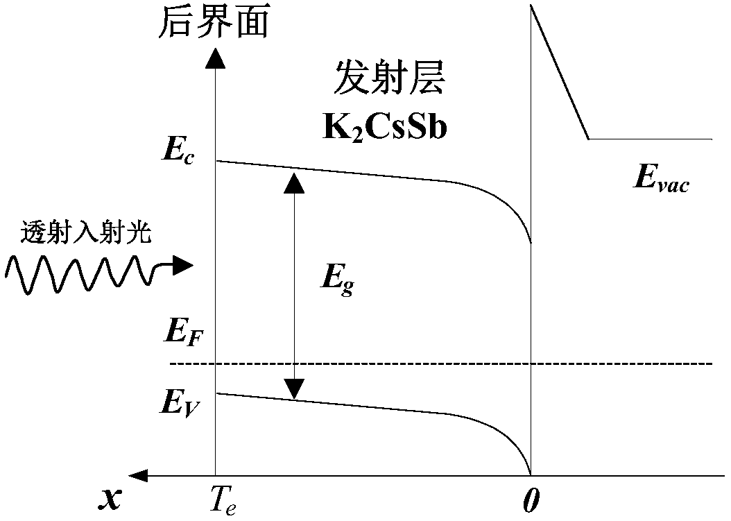 High quantum efficiency microchannel plate photomultiplier tube, double alkali photocathode and preparation method