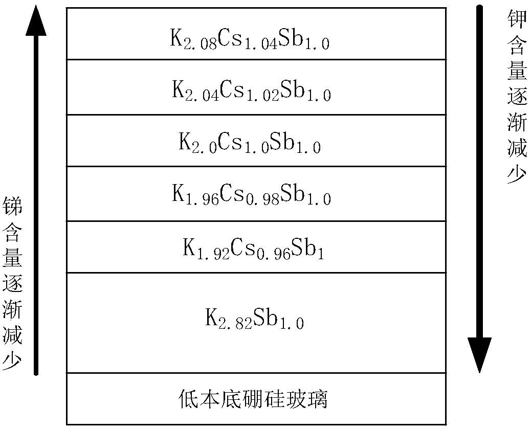 High quantum efficiency microchannel plate photomultiplier tube, double alkali photocathode and preparation method