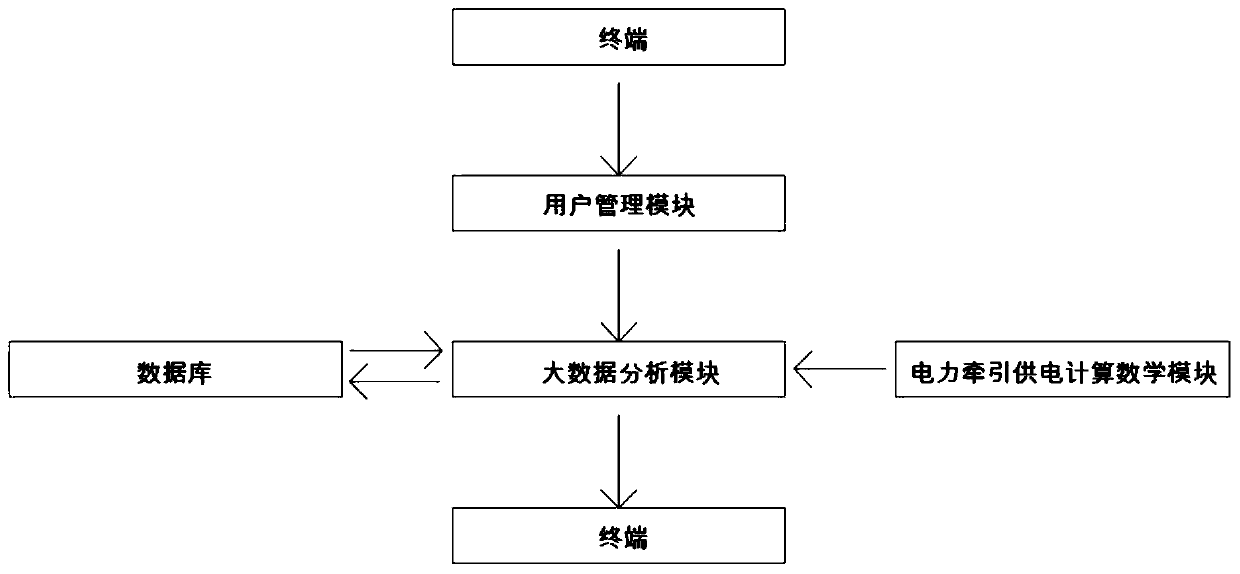 Electrified railway contact network computing system and method based on cloud platform