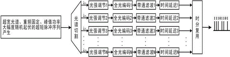 Ultrafast full-optical true random number generating method