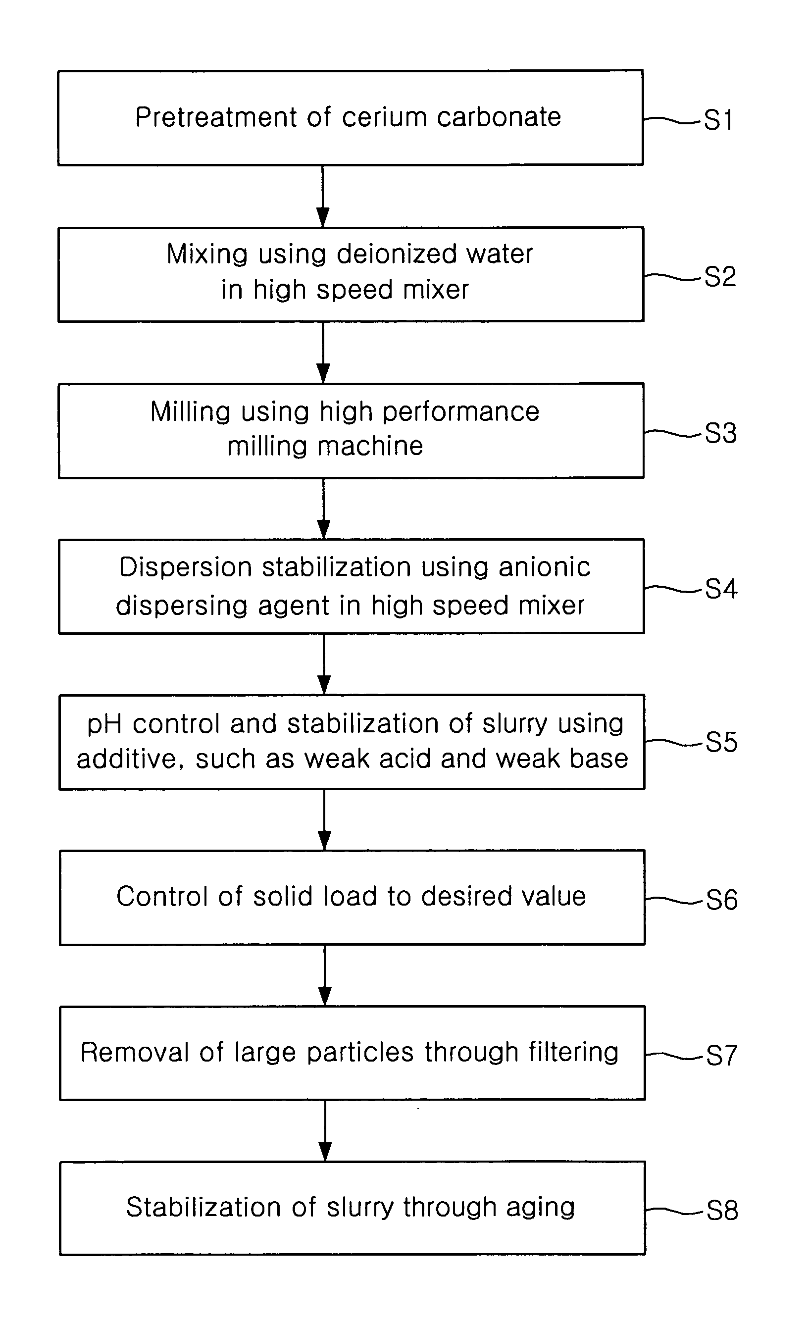 Slurry for CMP and method of polishing substrate using same