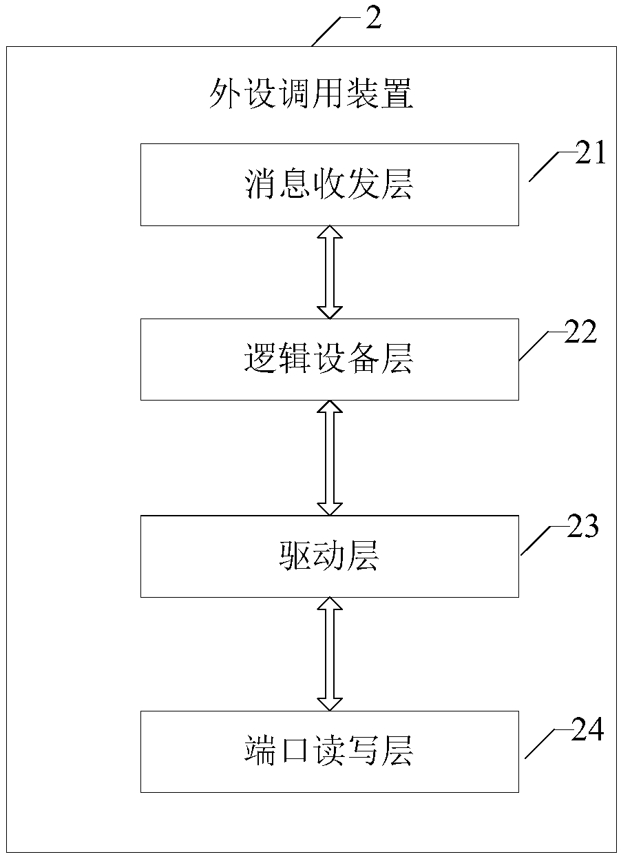 Centralized calling method and system of peripheral equipment and peripheral equipment calling devices