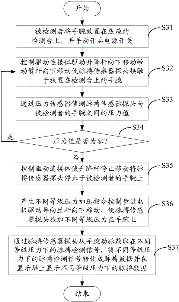 Automatic compression type traditional Chinese medicinal pulse detection method