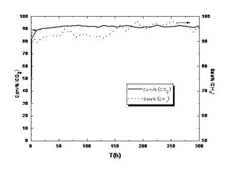 Liquid-phase CO2 methanation catalyst, preparation method and application of catalyst