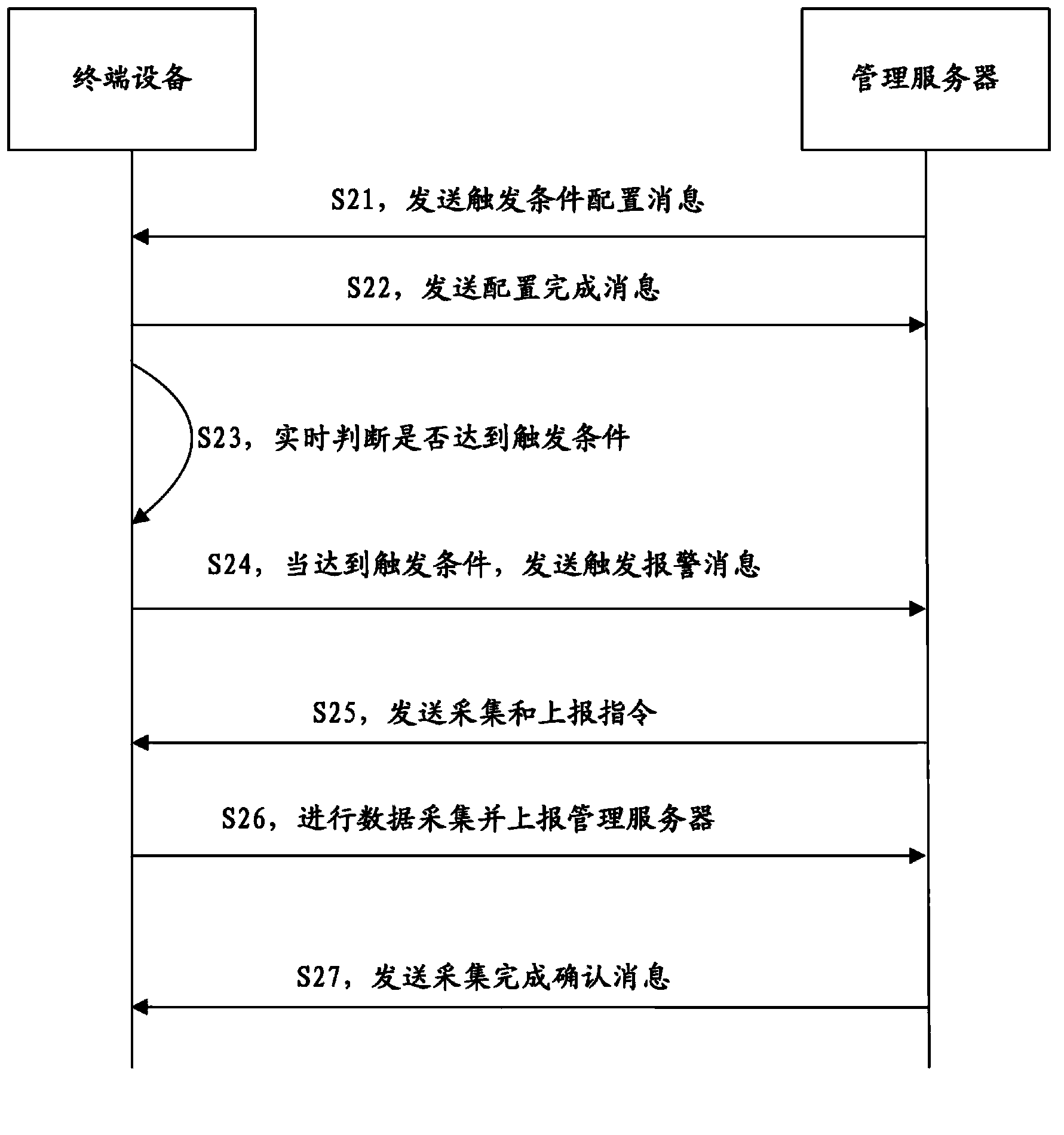Method and system for network management data acquisition