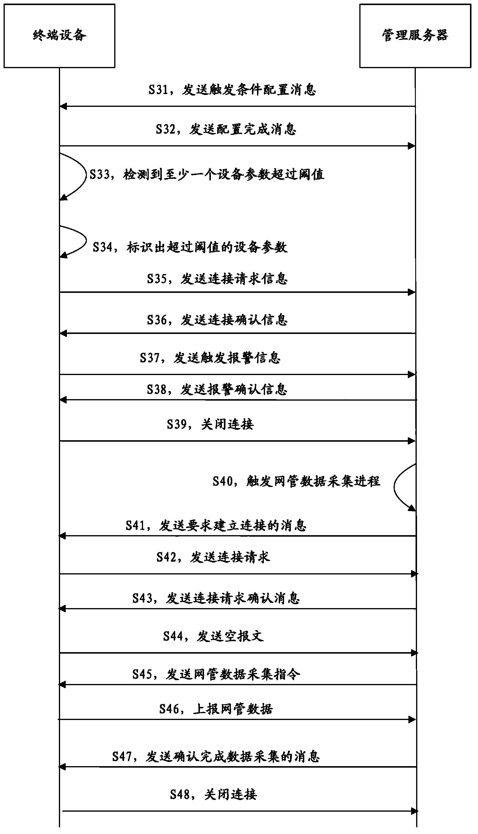 Method and system for network management data acquisition