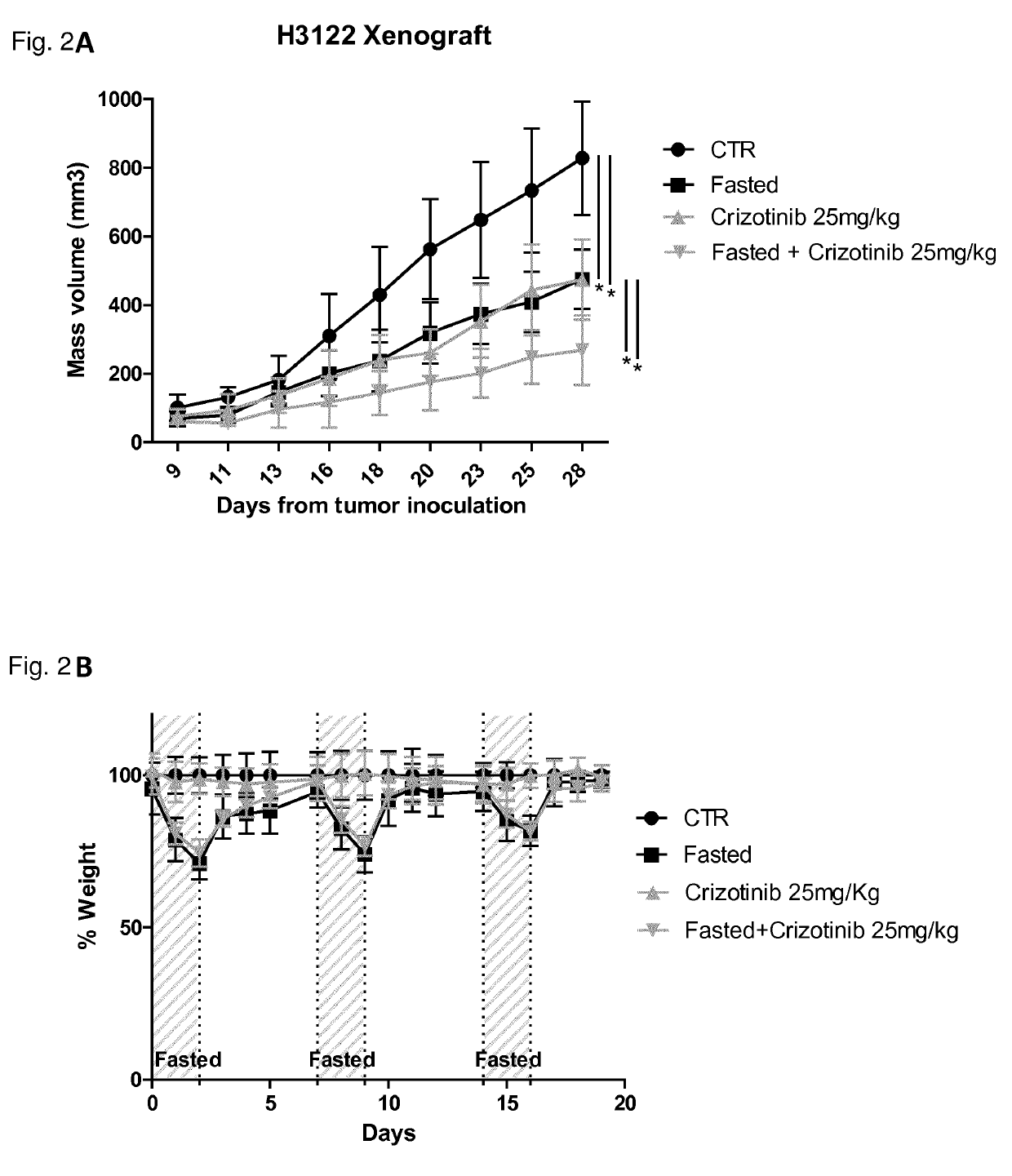 Tyrosine kinase inhibitors for use in a method of treating cancer in association with a reduced caloric intake