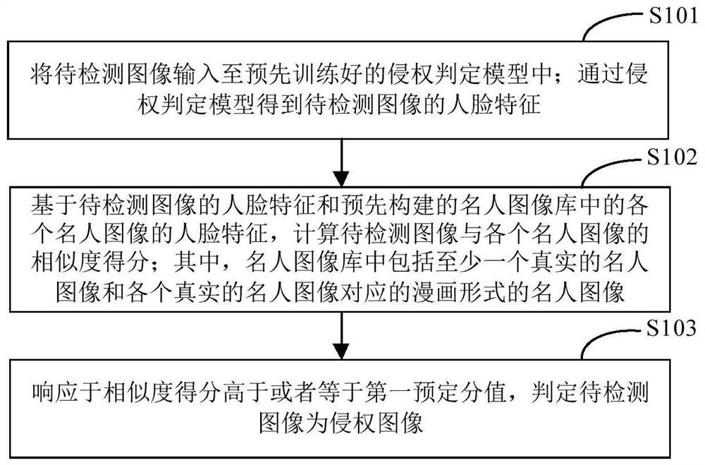 Portrait infringement judging method and device, electronic equipment and storage medium