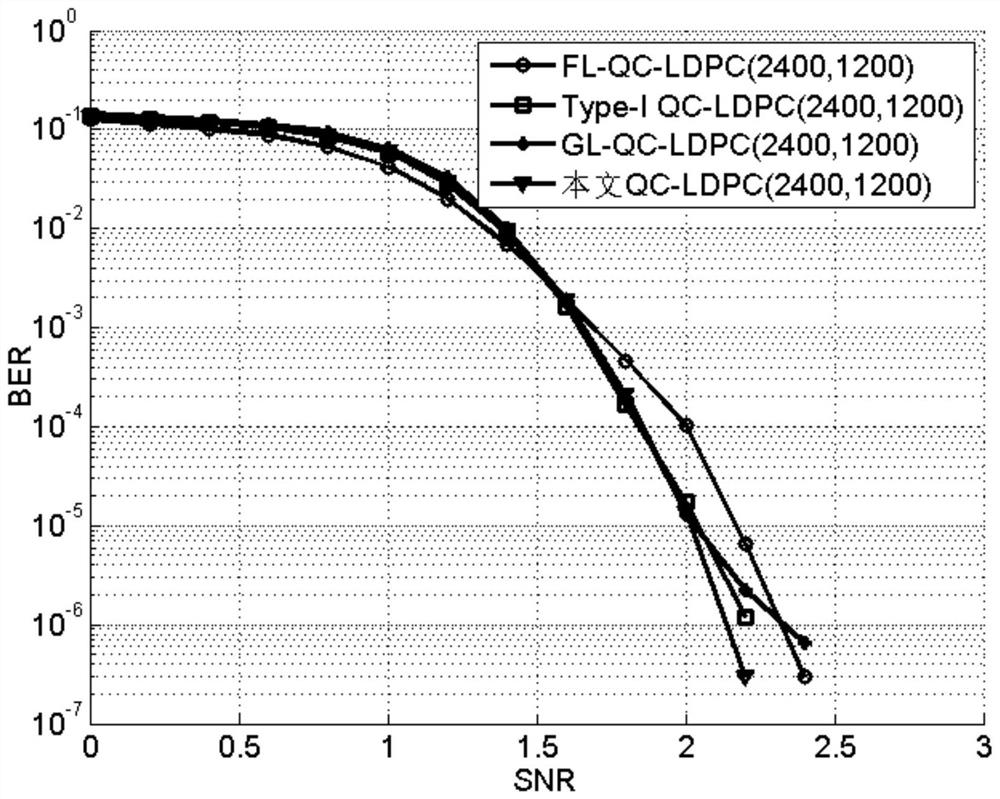 Irregular LDPC code construction method based on Fibonacci and GCD