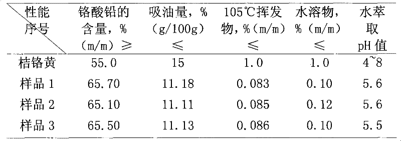 Method for preparing orange chrome yellow pigment by recycling Cr&lt;6+&gt; from chromium residues