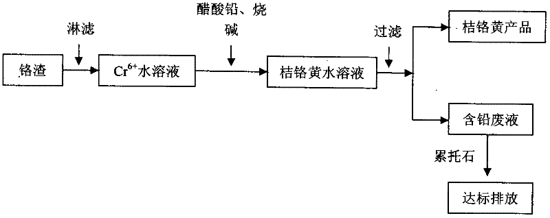 Method for preparing orange chrome yellow pigment by recycling Cr&lt;6+&gt; from chromium residues