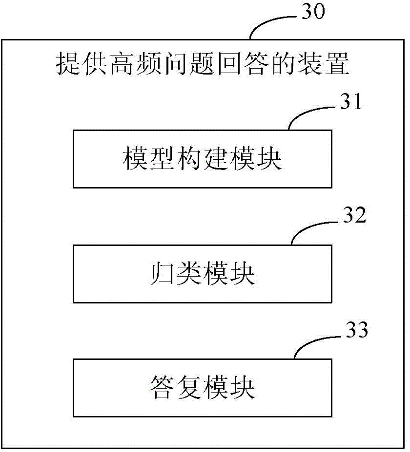 Method and apparatus for providing answers to frequently asked questions