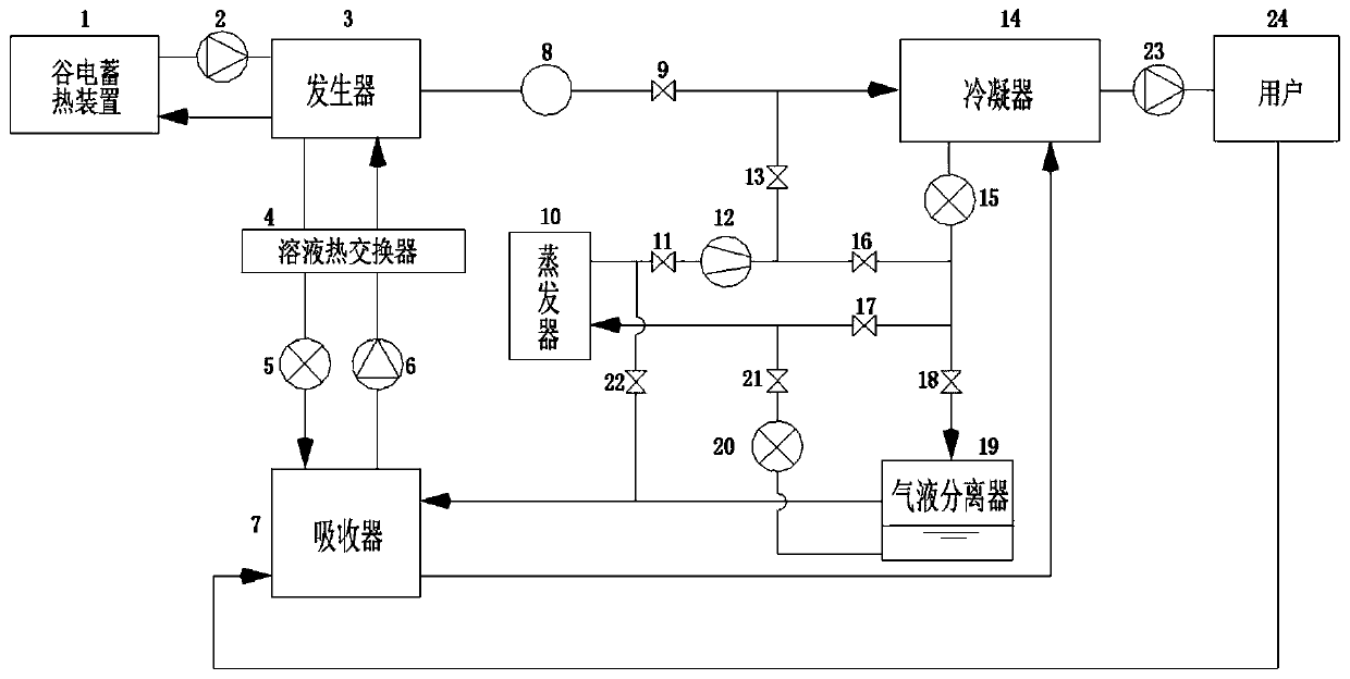 Off-peak electricity heat storage cascaded heat pump heat supply system and modes