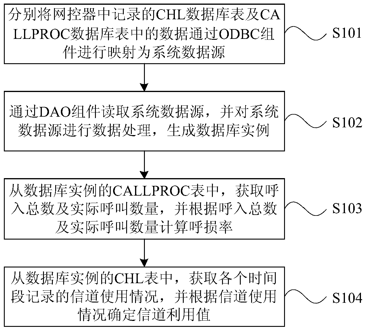 Method and system for data collection and statistics of network controller call loss rate and channel utilization value