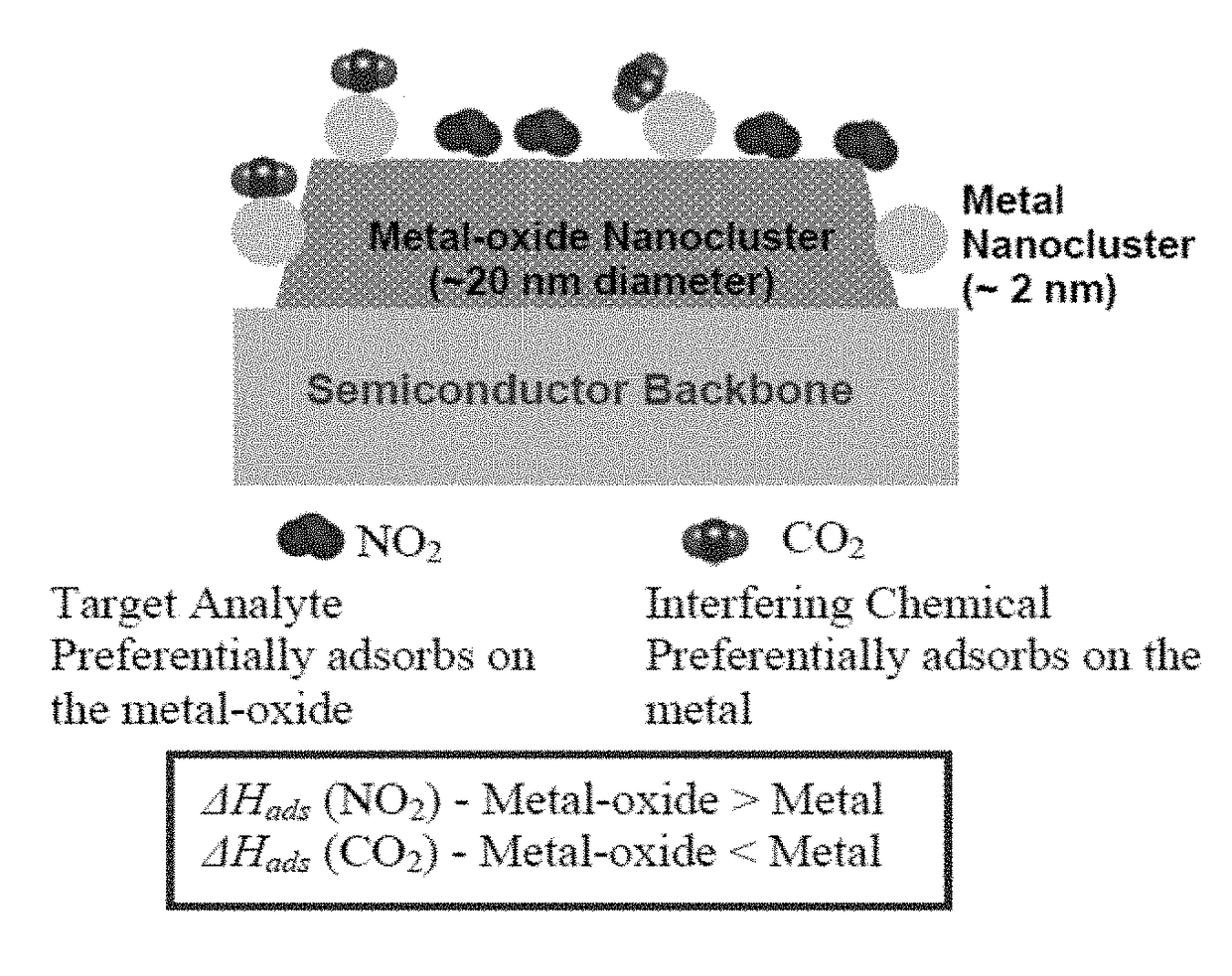 Highly selective nanostructure sensors and methods of detecting target analytes