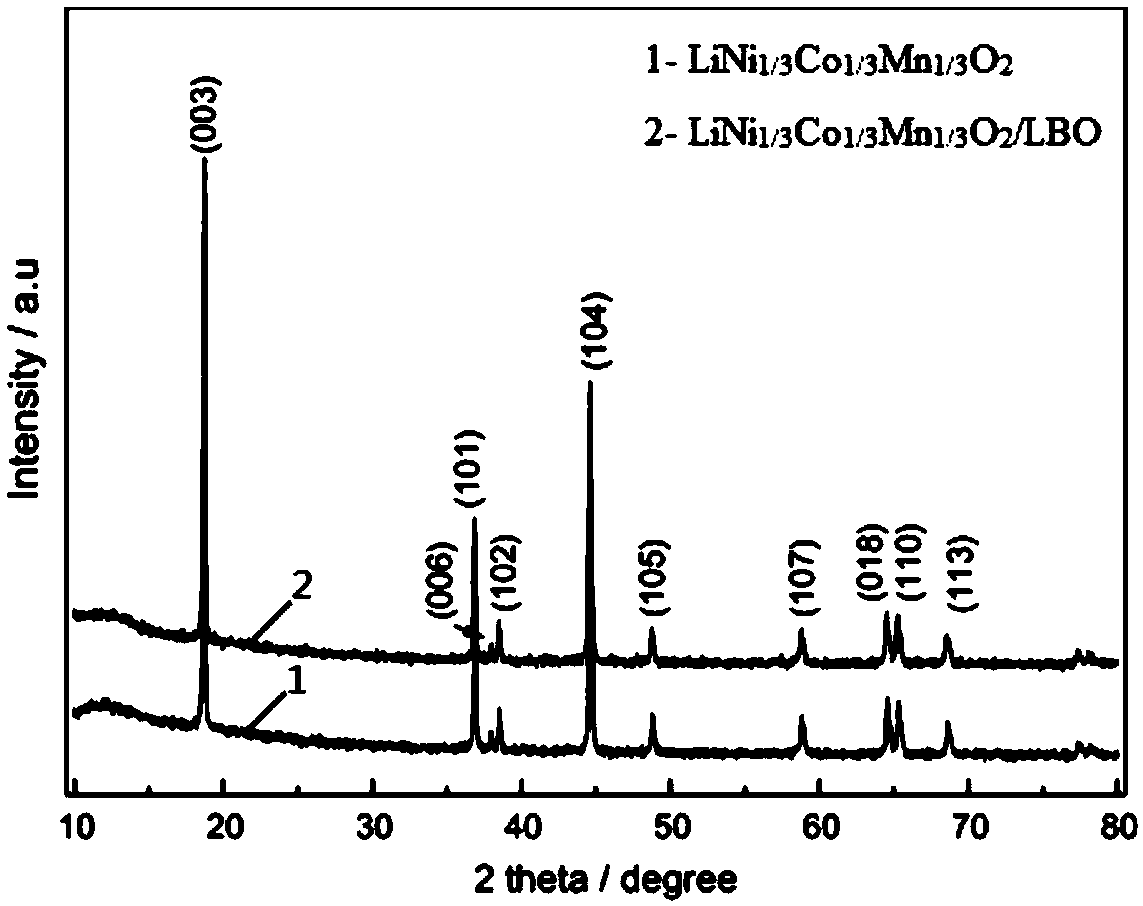 Preparation method of LiNixCoyMn1-x-yO2/Li2O.B2O3 composite anode material