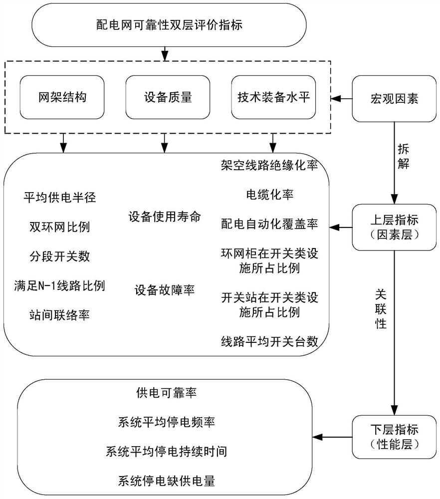 A Method for Establishing Reliability Correlation Model of Distribution Network