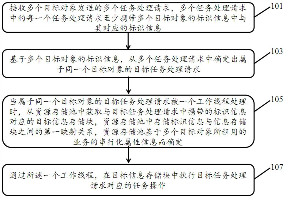 Information processing method and device, equipment and storage medium