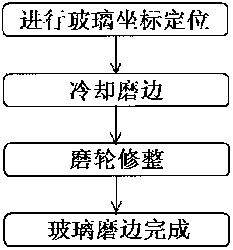 An edge grinding device for special-shaped glass remote processing production line and its operation method