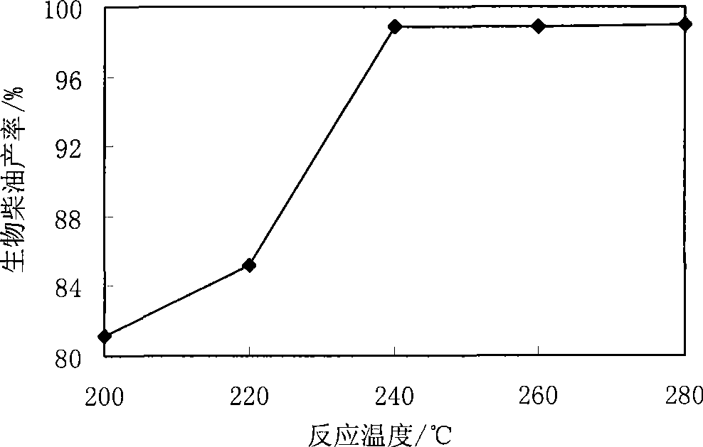 Method for preparing biodiesel from lipid under supercritical condition