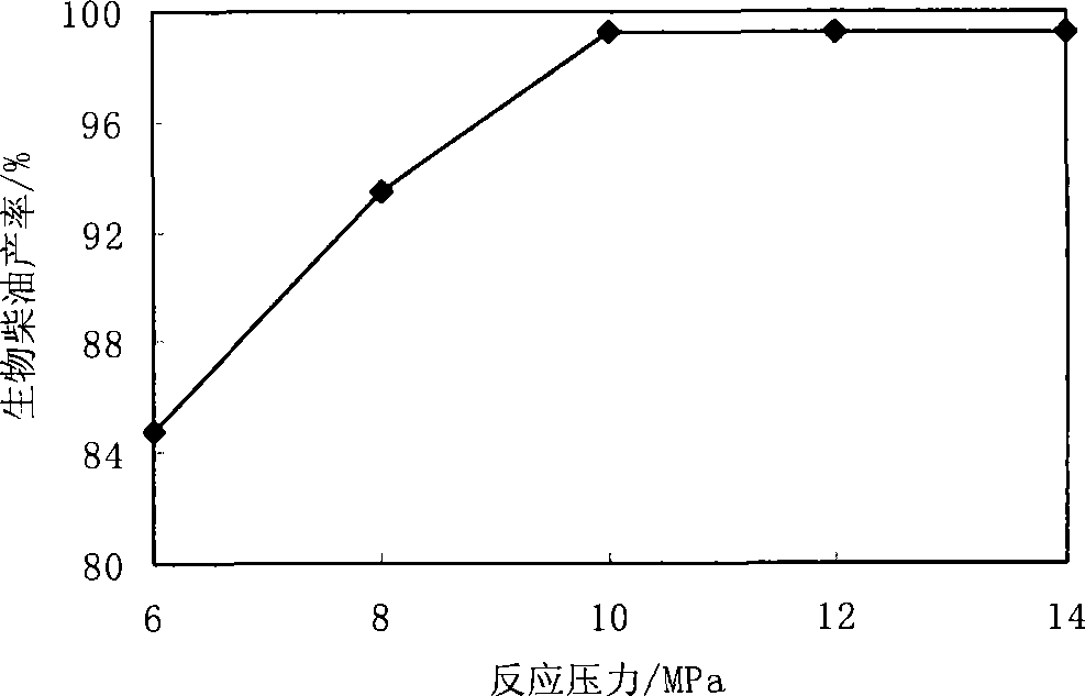 Method for preparing biodiesel from lipid under supercritical condition