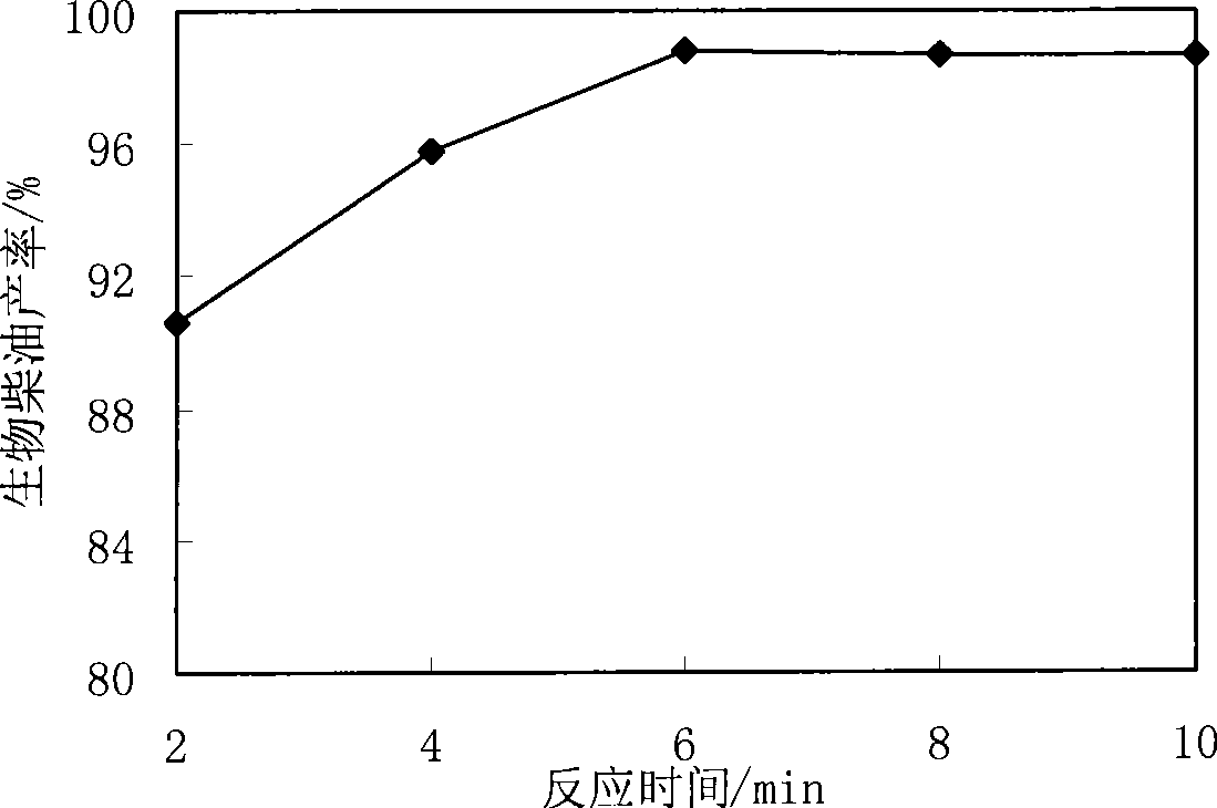 Method for preparing biodiesel from lipid under supercritical condition