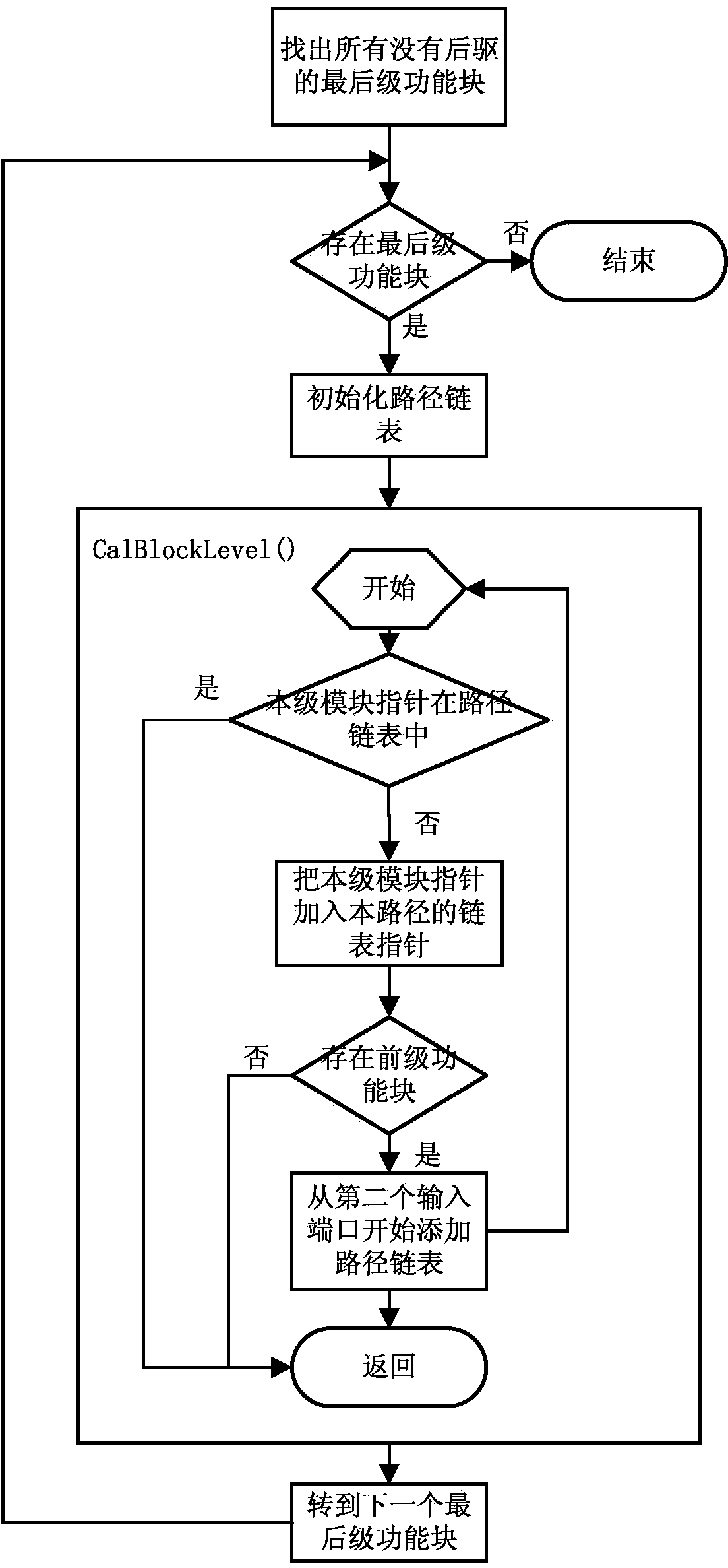Logic network topology sorting and storing method for fault diagnosing system