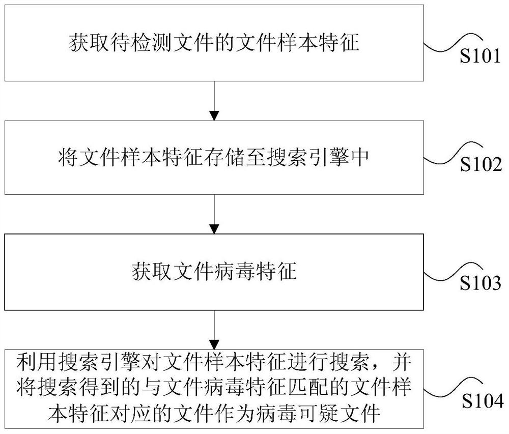 Virus detection method and device