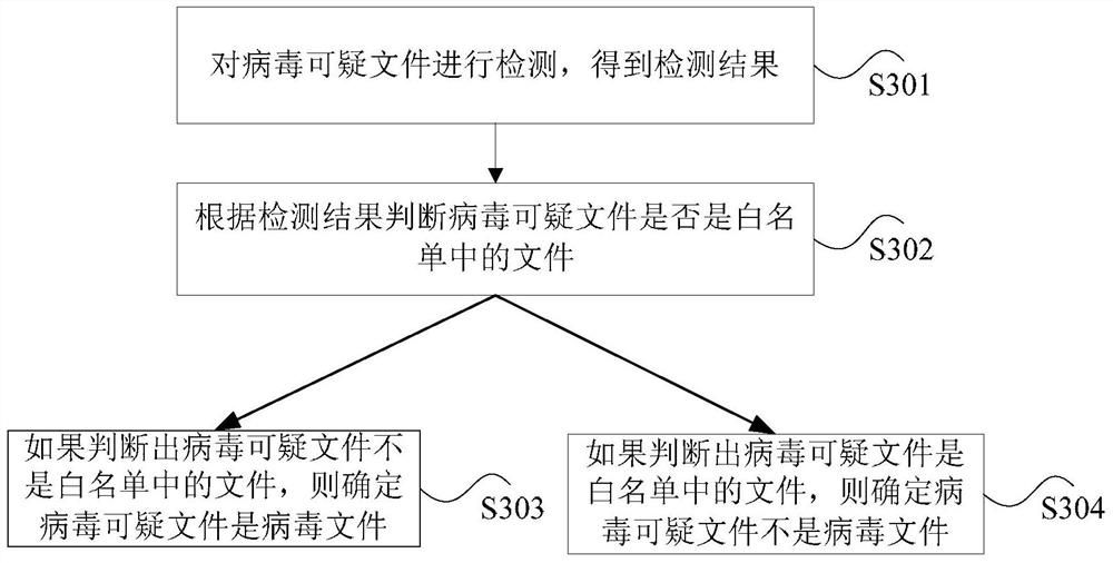 Virus detection method and device