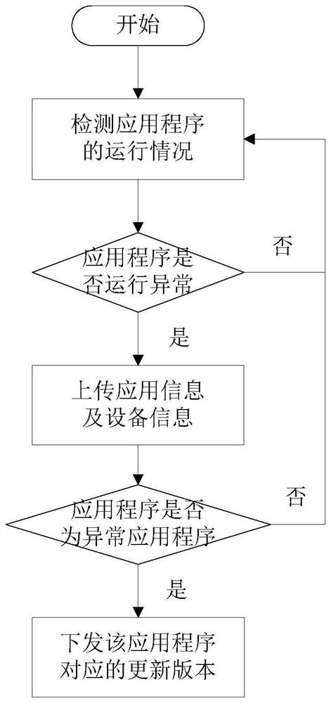 Application program updating method and system of smart television