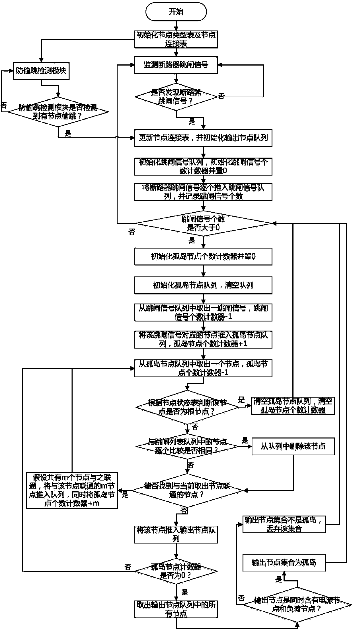 Island detection method for large-scale wind power with function of preventing tripping without fault