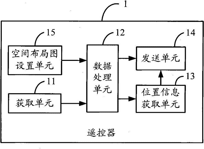 Sound field localization method, remote control and system