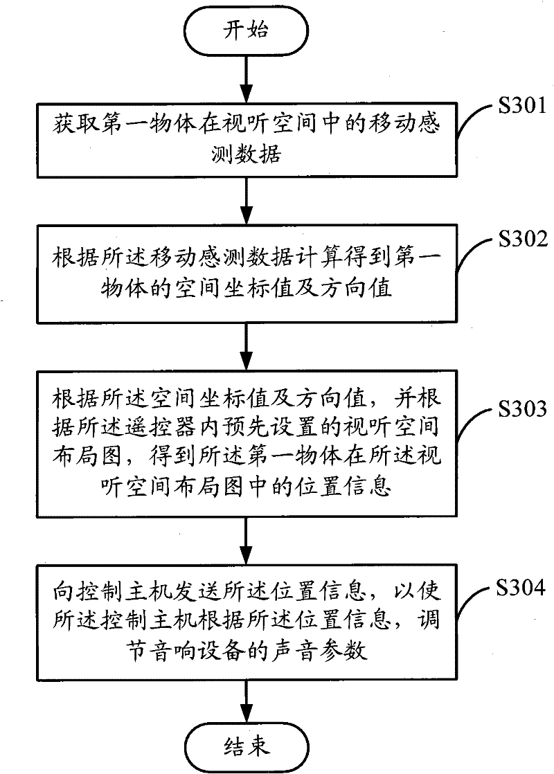 Sound field localization method, remote control and system