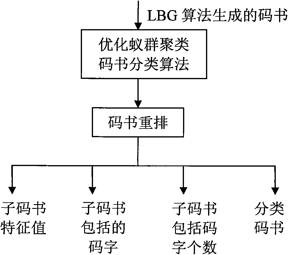 Ant colony algorithm-based codebook classification method and codebook classification device thereof