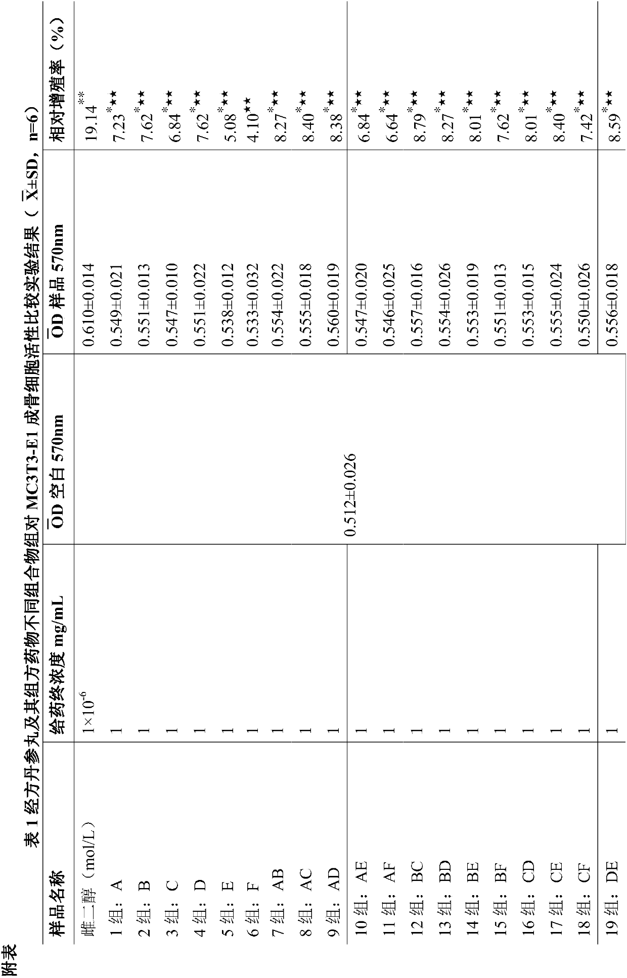 Activity of compound salvia miltiorrhiza pills for treating osteoporosis and application of compound salvia miltiorrhiza pills