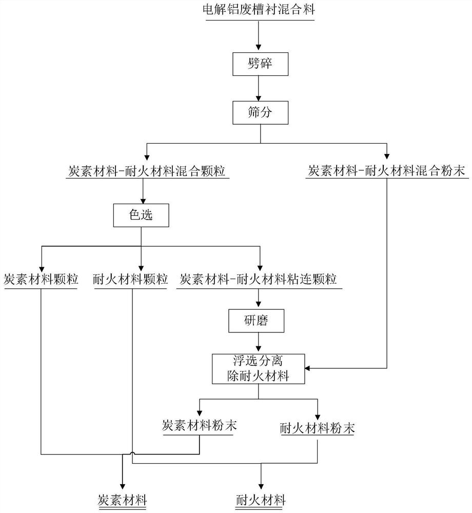 Green regeneration method of electrolytic aluminum waste tank lining mixture