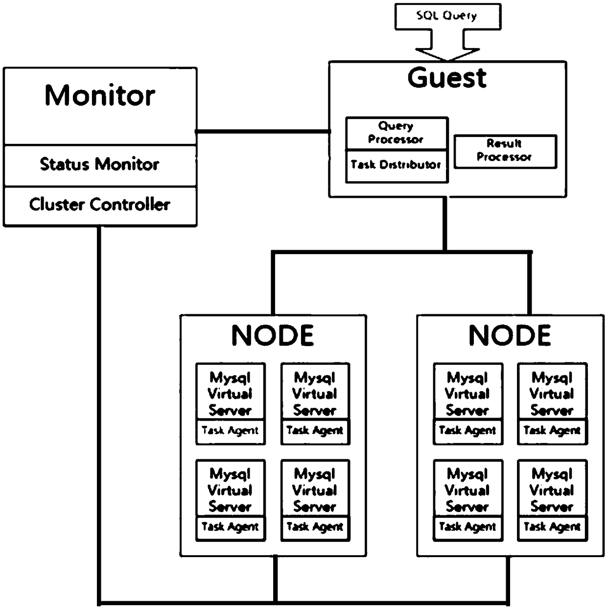 A method for realizing automatic scaling and load balancing of a distributed database system based on kvm cloud platform