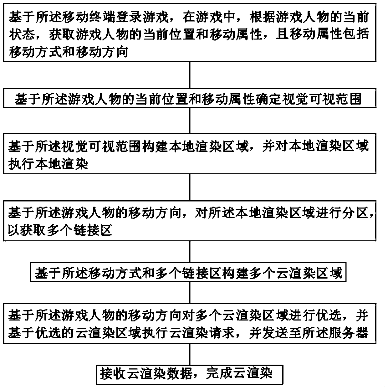 Mobile phone game scene rendering method and device and mobile terminal