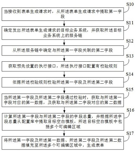 Form generation method, device, electronic device and medium