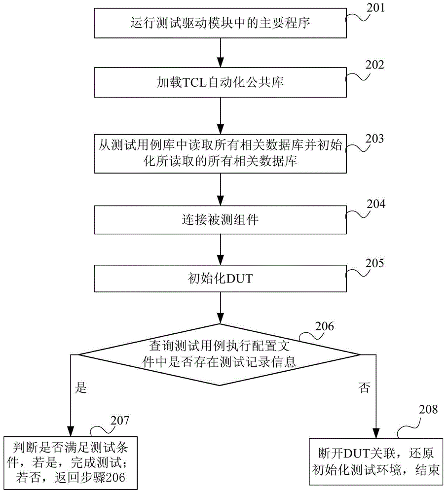 Component testing method and device