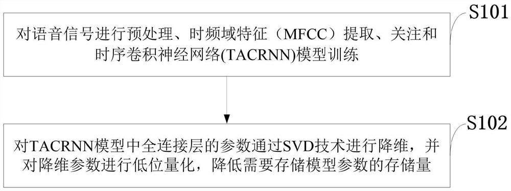 Low-memory voice keyword detection method and system, medium, equipment and terminal