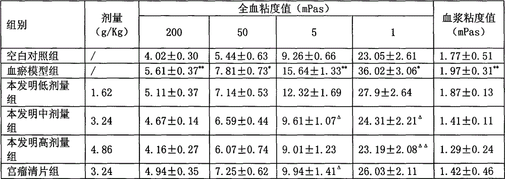 Medicine composition curing gynaecological mass diseases such as fibroids and preparation method and application thereof