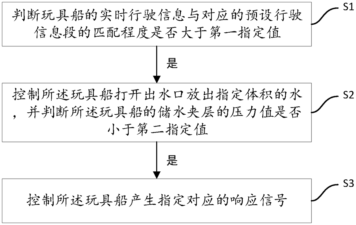 Method and device for controlling toy boat, equipment, storage medium and toy boat