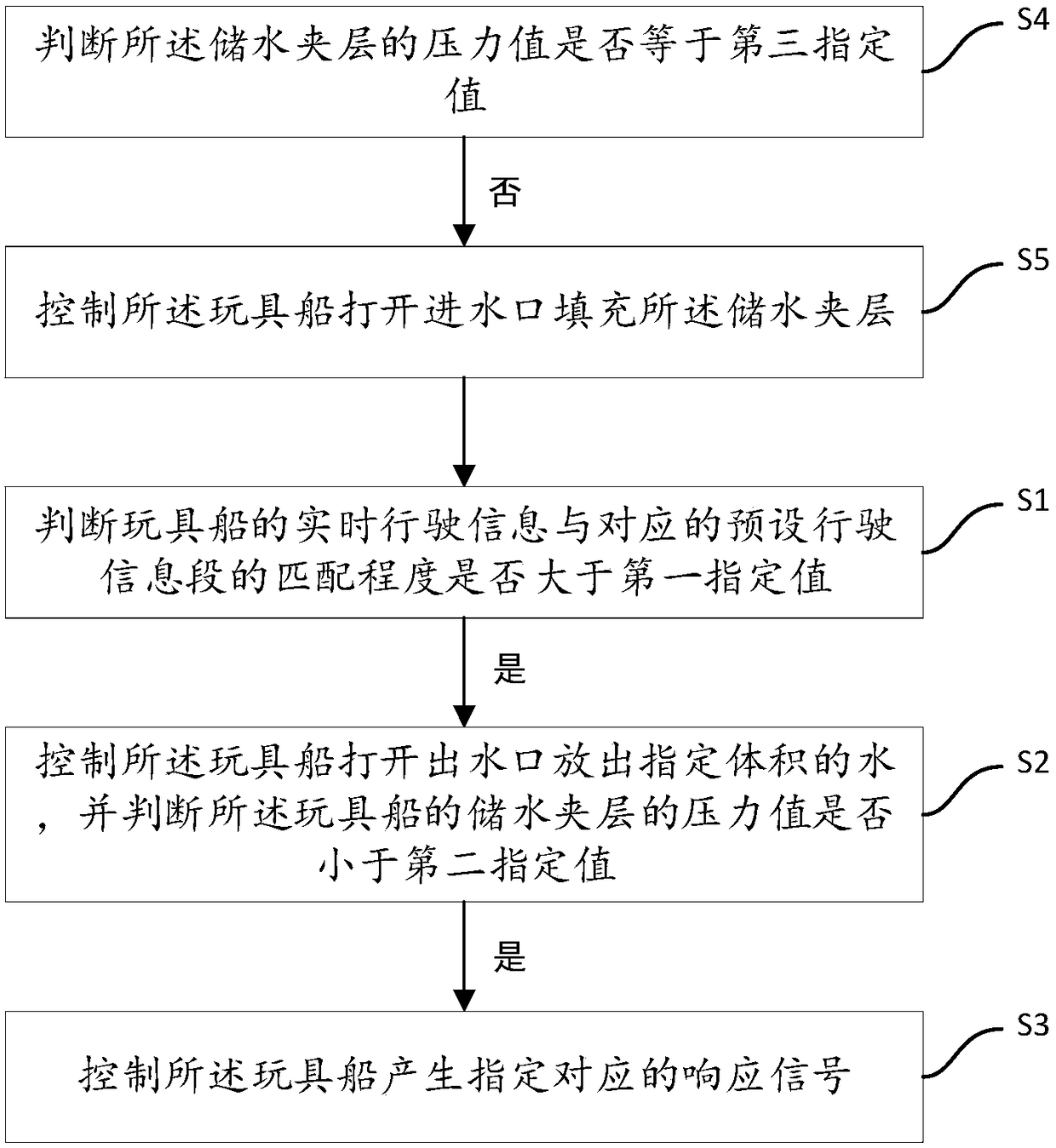 Method and device for controlling toy boat, equipment, storage medium and toy boat