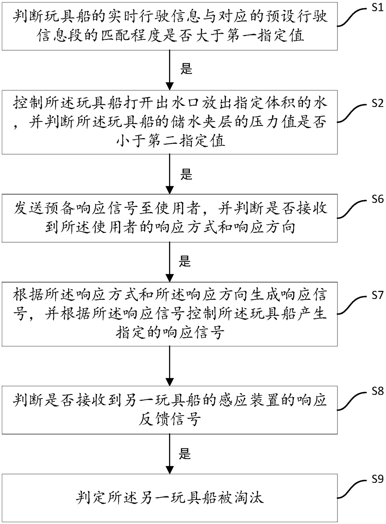 Method and device for controlling toy boat, equipment, storage medium and toy boat