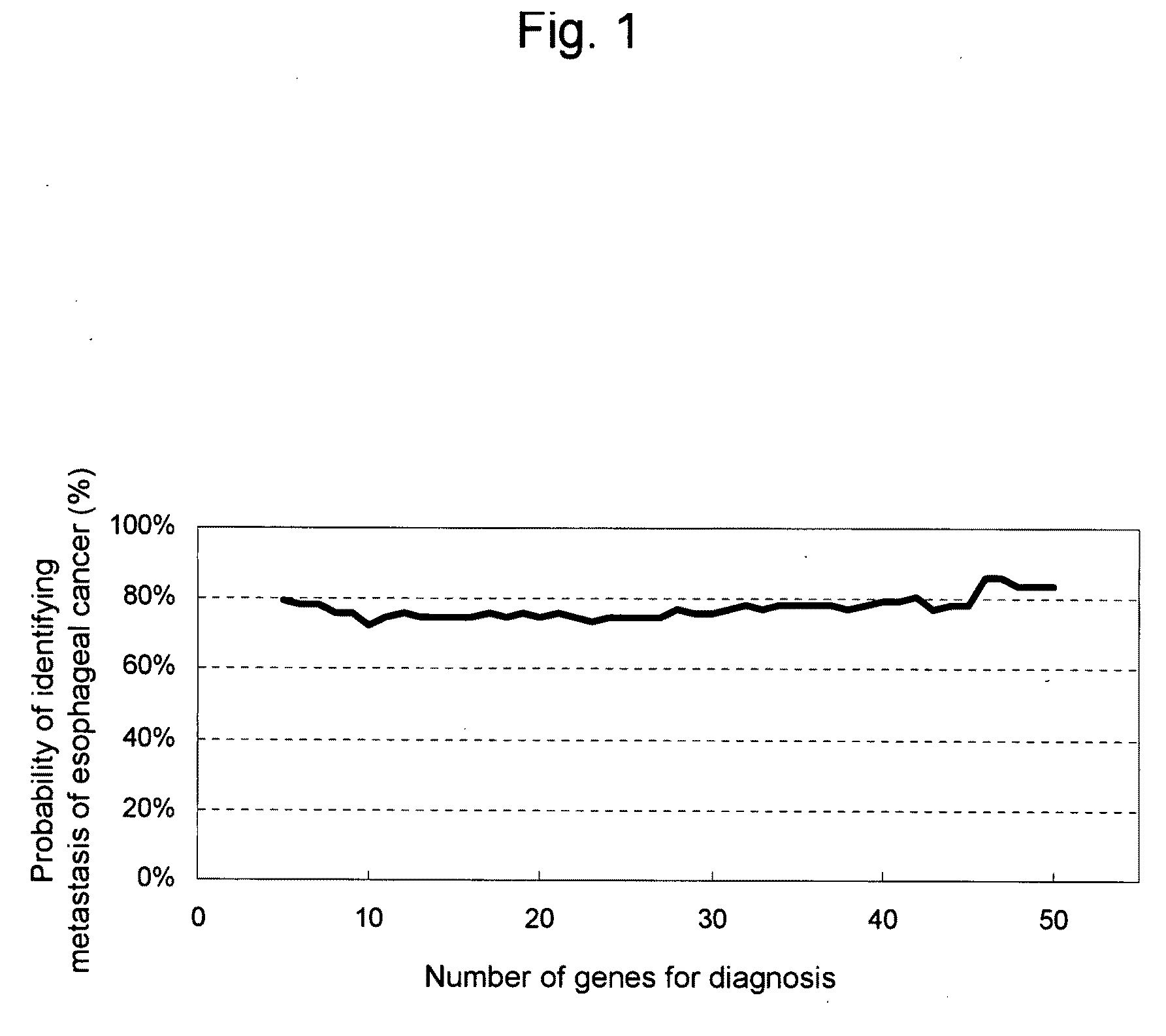 Composition and method for diagnosing esophageal cancer and metastasis of esophageal cancer
