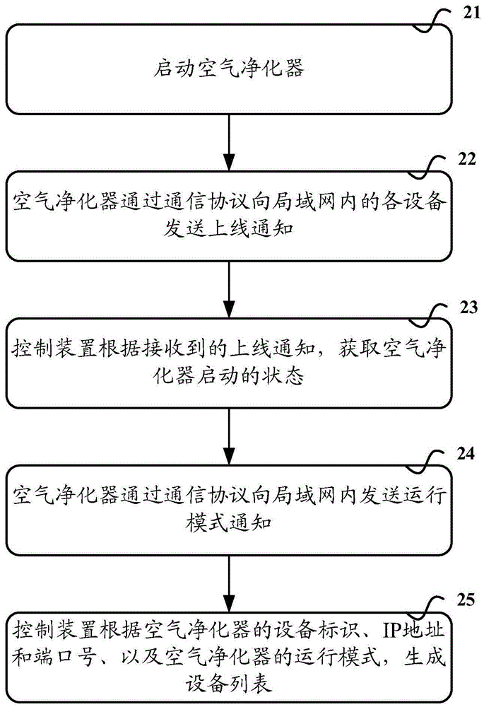 Control method, device and system for air purifiers